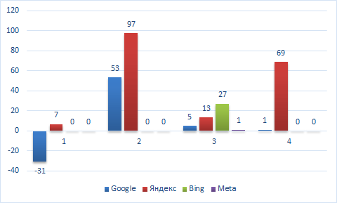 Диаграмма - Процент изменения результатов поисковой выдачи в отчетах о поиске на украинском языке